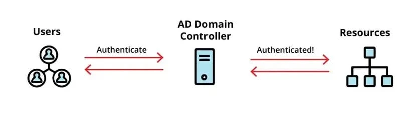 domain controller nedir